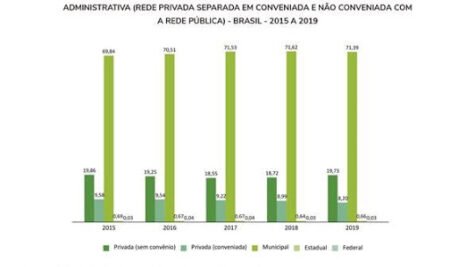 Matrículas na educação infantil aumentam 12,6% nos últimos cinco anos